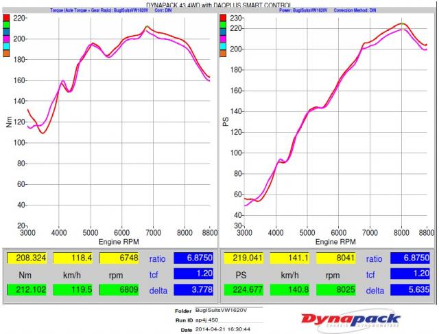 bagi dyno